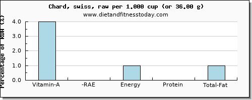 vitamin a, rae and nutritional content in vitamin a in swiss chard